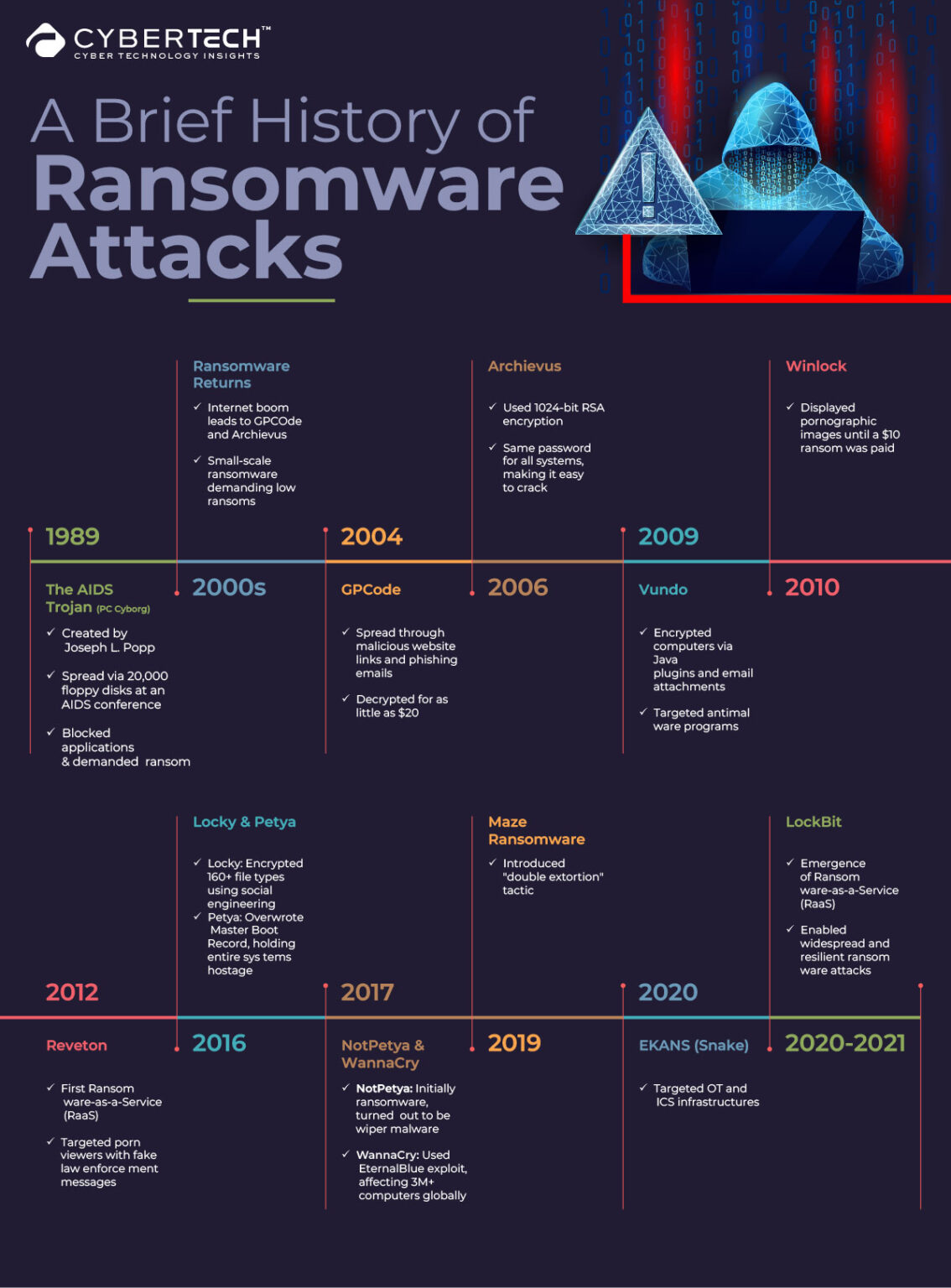 A Brief History Of Ransomware Attacks