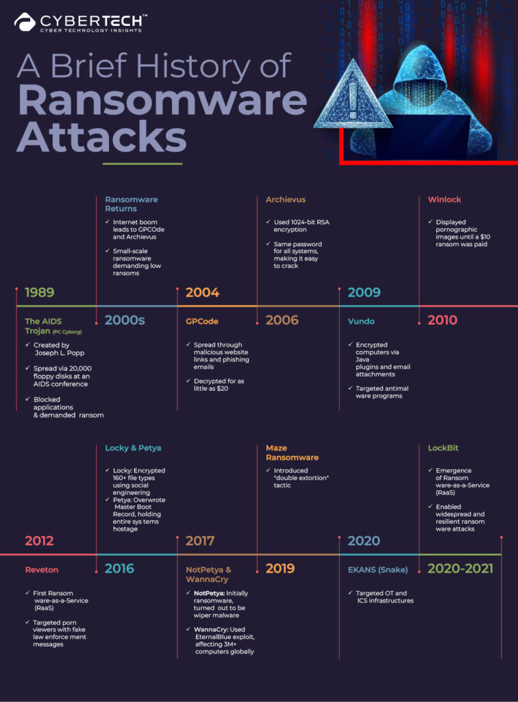 A brief history of Ransomware attacks