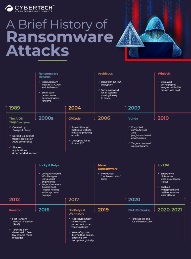 Infamous Ransomware A Brief History Of Ransomware Attacks