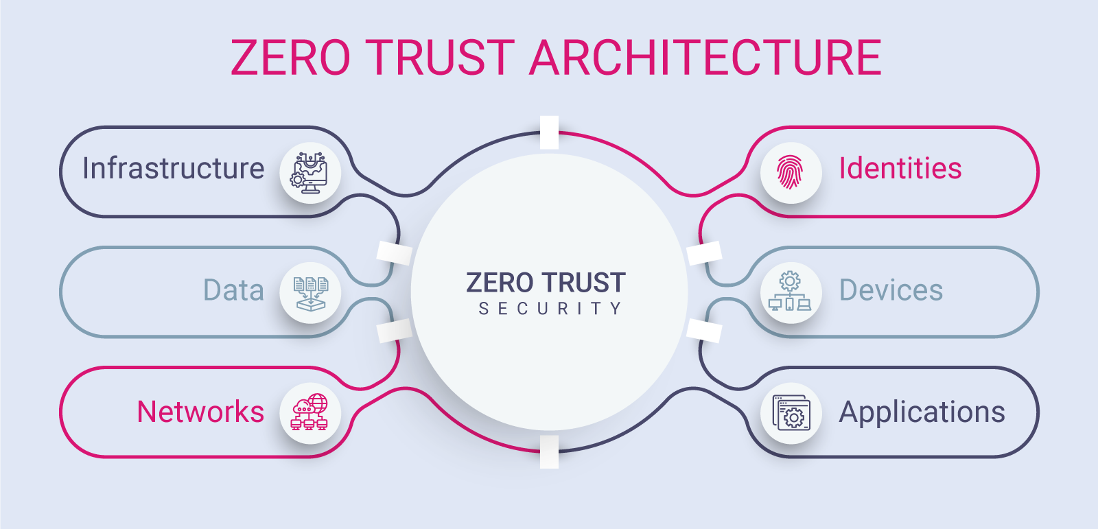 Zero Trust Architecture