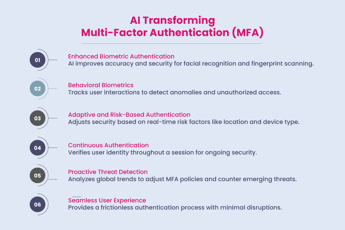 AI Transforming Multi-Factor Authentication (MFA)