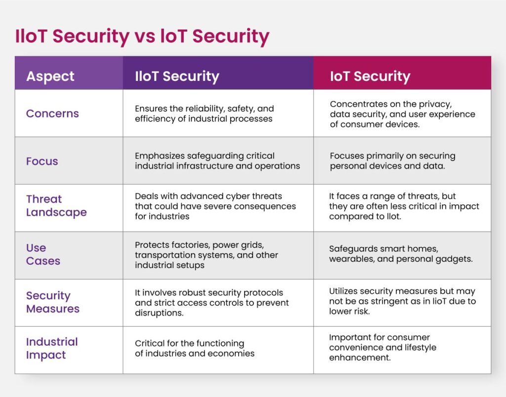 Industrial IoT Security