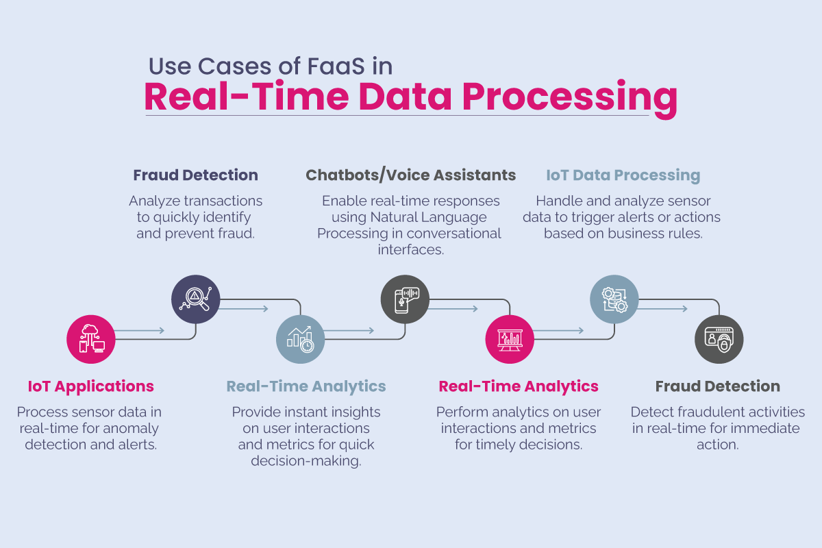 Use Cases of FaaS in Real-Time Data Processing