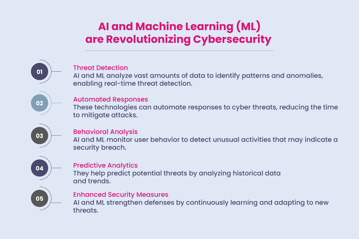 AI and Machine Learning (ML) are Revolutionizing Cybersecurity