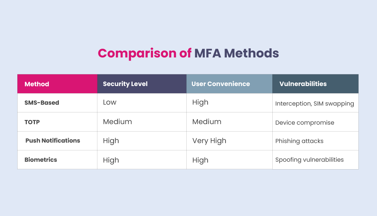 Comparison of MFA Methods