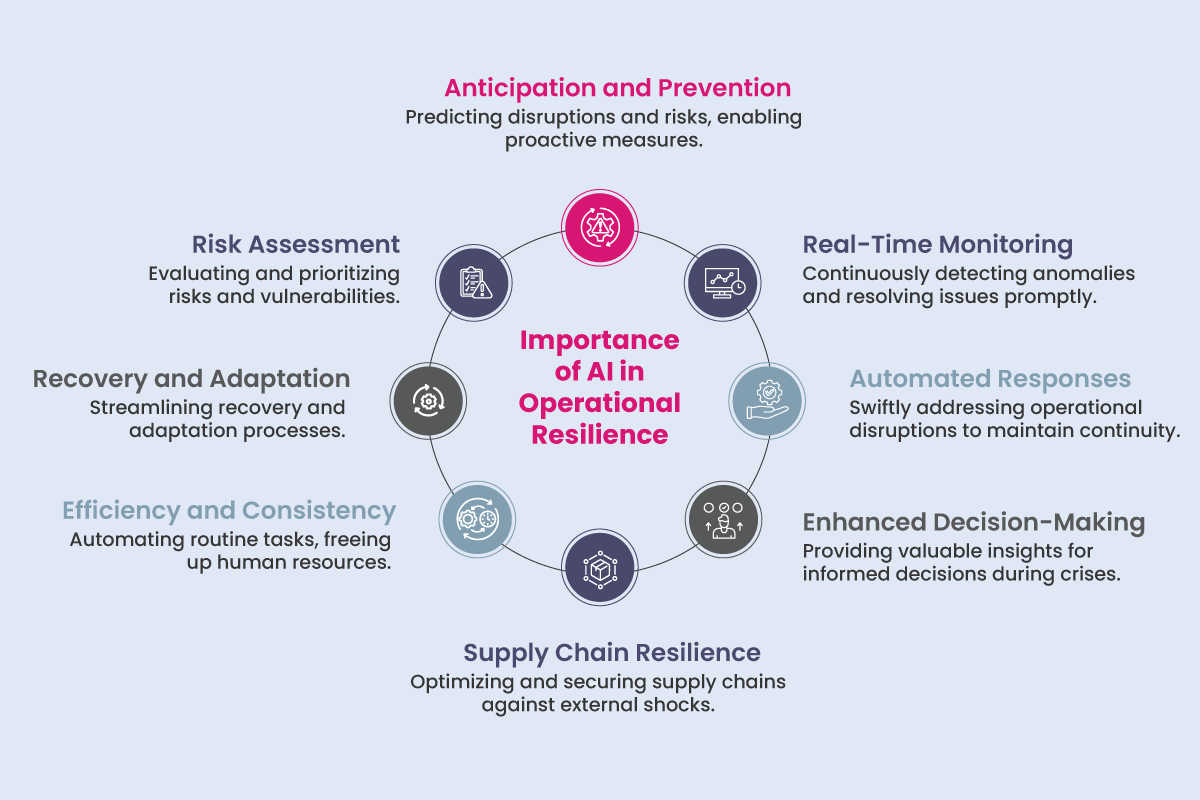 Importance of AI in Operational Resilience