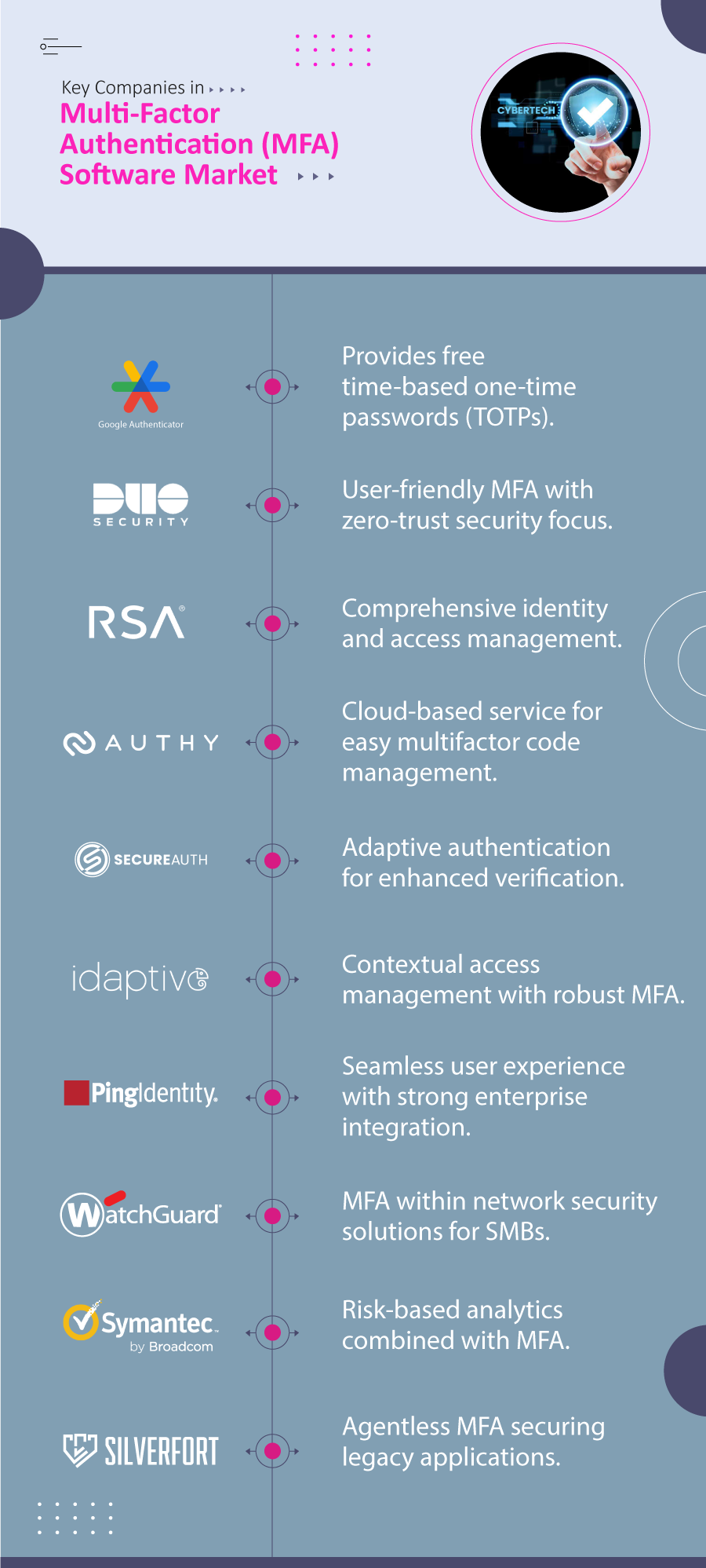 Key Companies in Multi-Factor Authentication (MFA) Software Market
