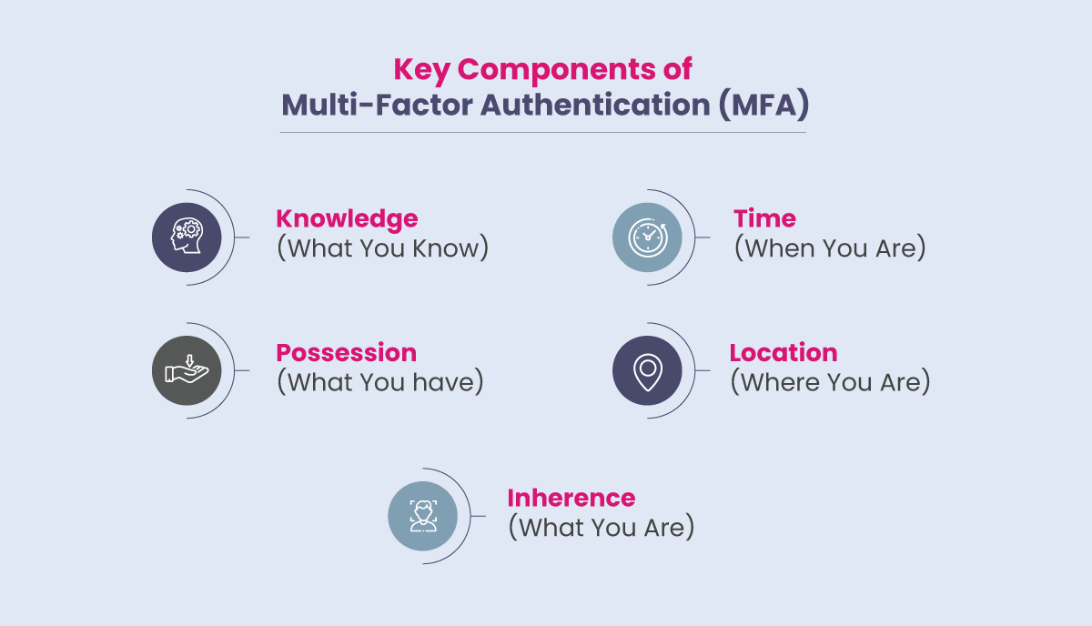 Key Components of multi-Factor Authentication