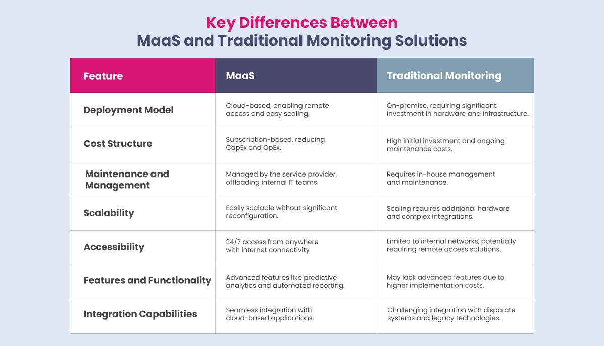 Key-Differences-Between-MaaS-and-Traditional-Monitoring-Solutions