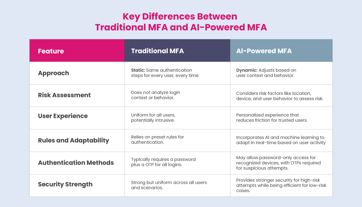 Key Differences Between Traditional MFA and AI-Powered MFA