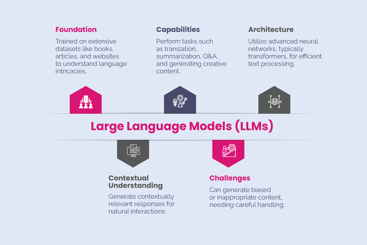 Large Language Models (LLMs)