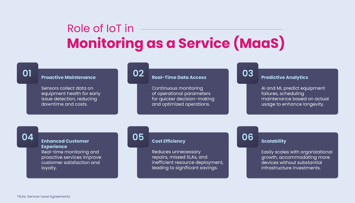 Role of IoT in Monitoring as a Service (MaaS)