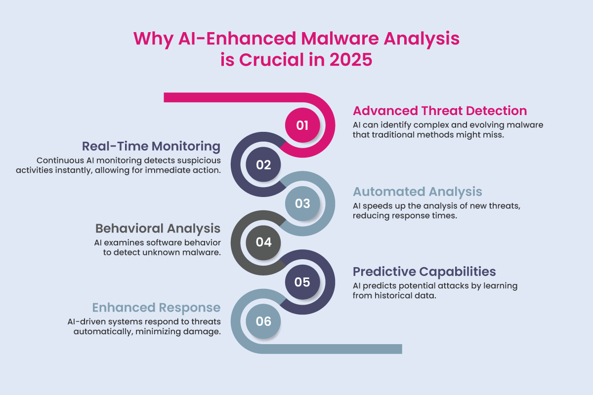 Why AI-Enhanced Malware Analysis is crucial in 2025