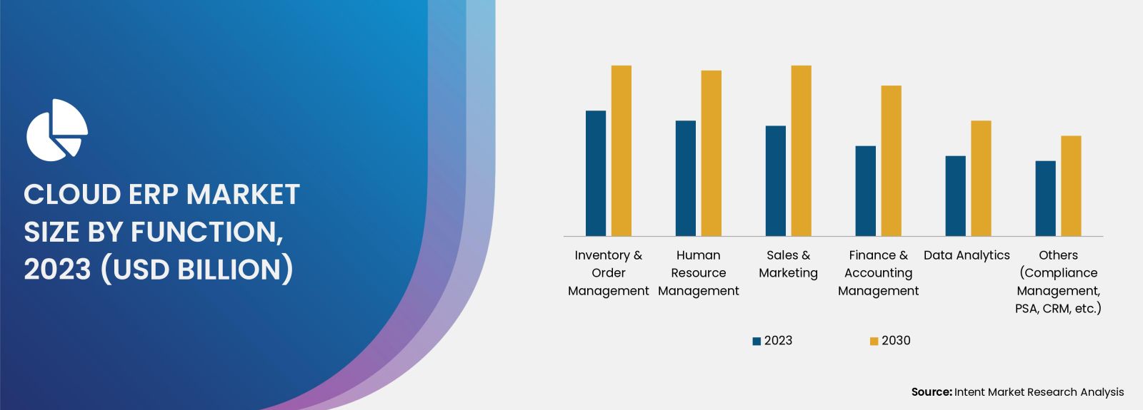 The Cloud ERP Market is Projected to Exceed $93.8 Billion by 2030, at a ...