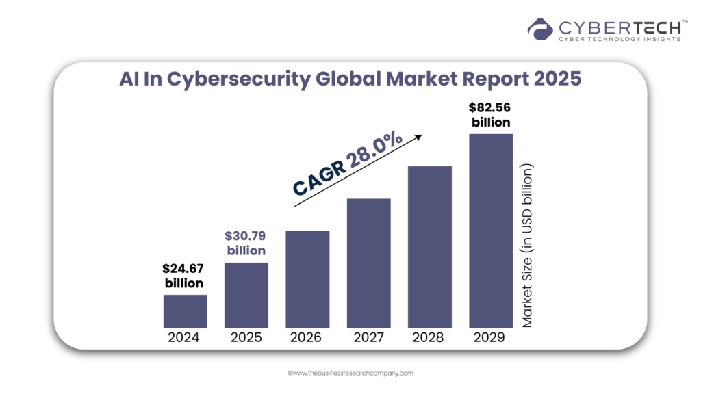 AI Appreciation Day 2025: Contribution of AI in Cybersecurity Management