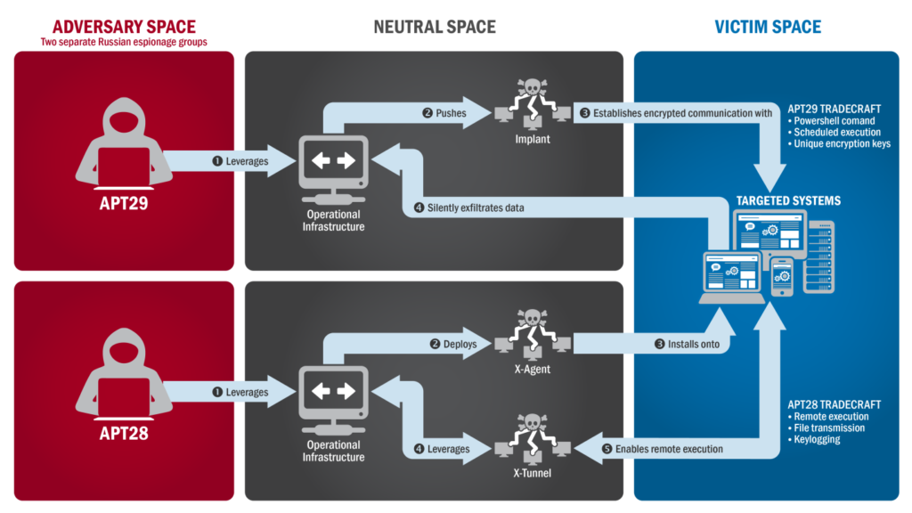 Cyber Espionage and APT29 ("Cozy Bear")