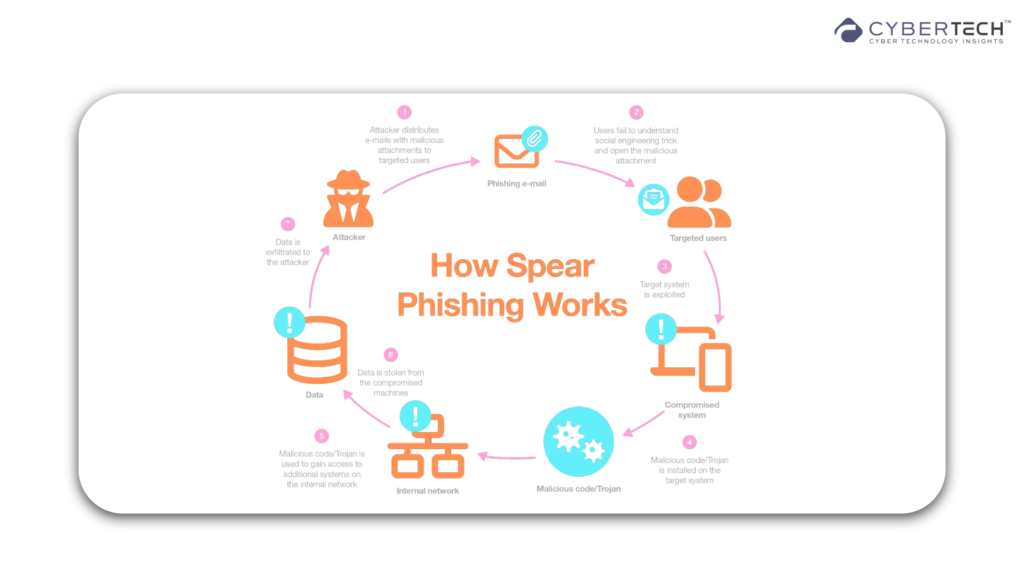 What is Spear-Phishing? Understanding the B2B Cybersecurity Threat Targeting