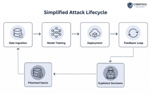 Simplified-attack-cycle