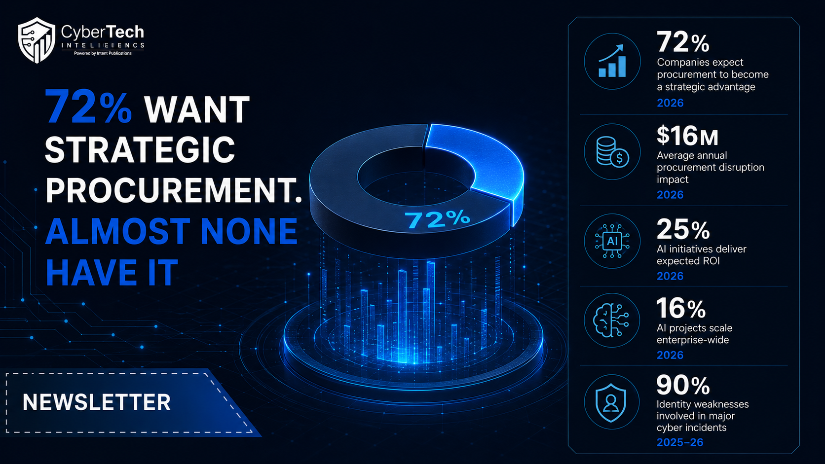 72% Want Strategic Procurement. Almost None Have It