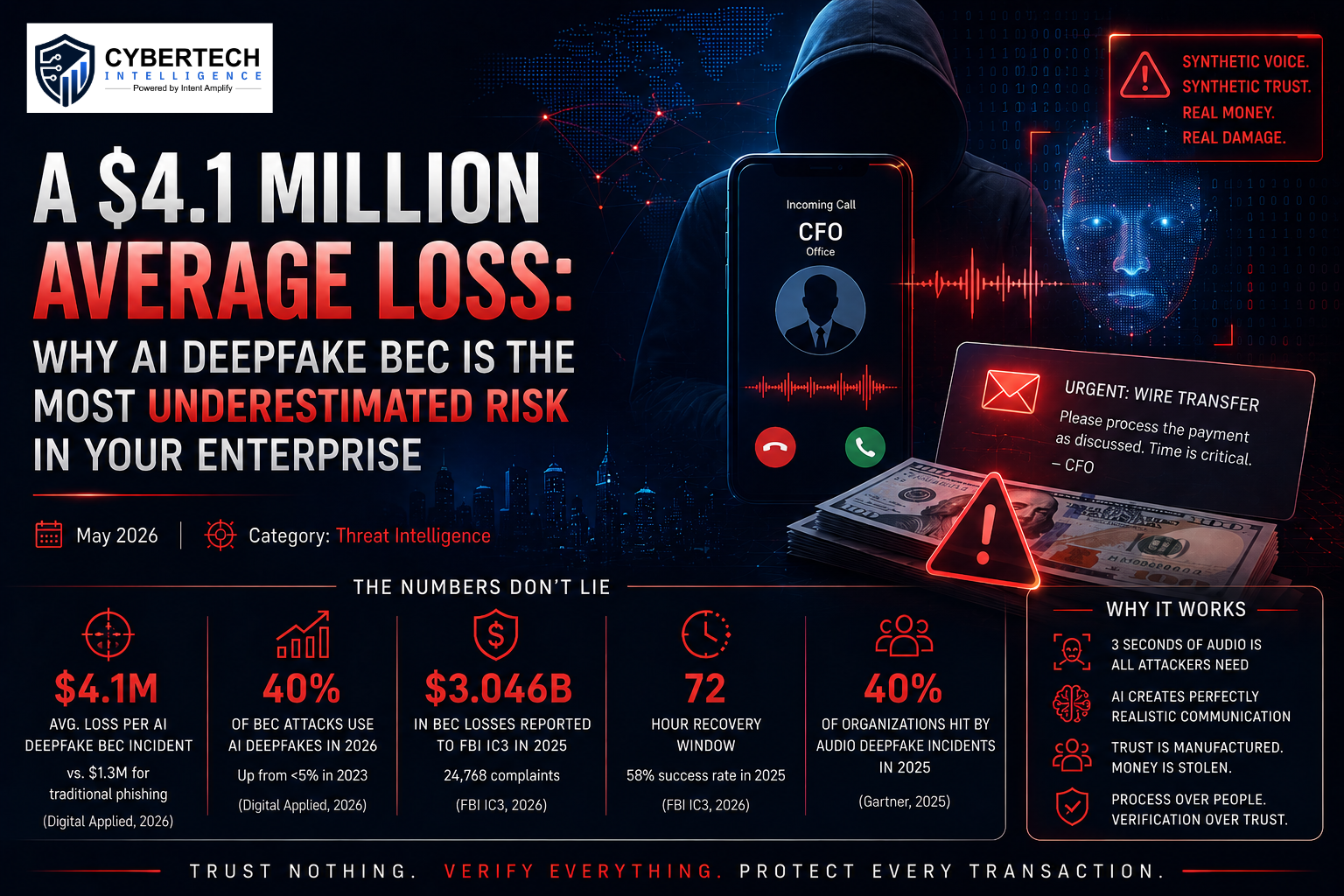 A $4.1 Million Average Loss Why AI Deepfake BEC Is the Most Underestimated Risk in Your Enterprise