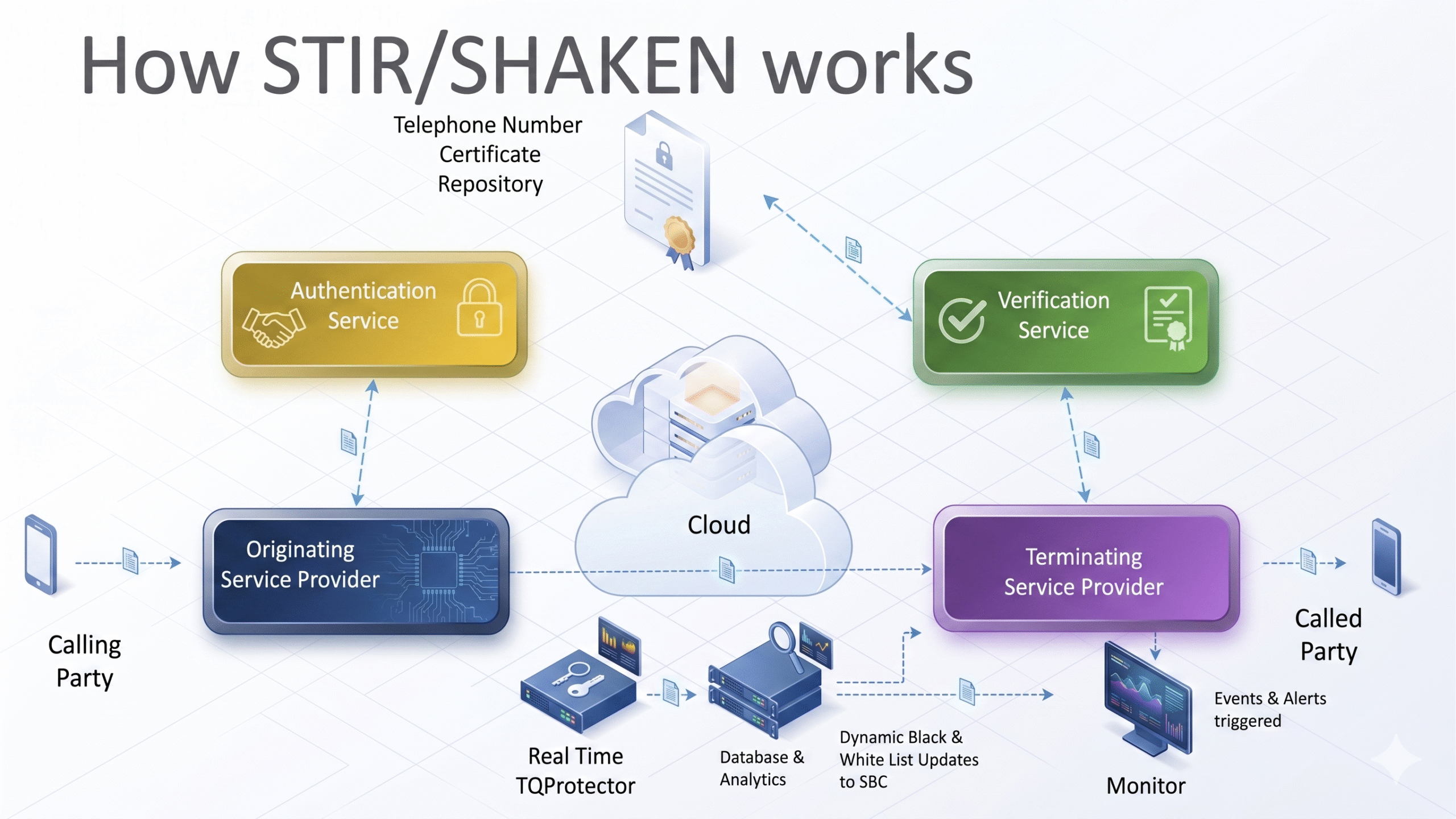 How STIR/SHAKEN Works