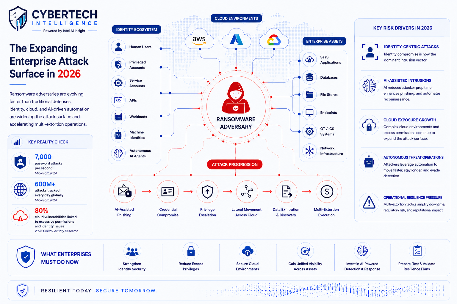 Ransomware and Multi-Extortion in 2026 Aligning Security With Emerging Cyber Policy