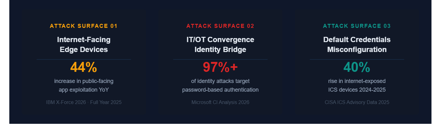 THE THREE ATTACK SURFACES DRIVING OT/ICS EXPOSURE