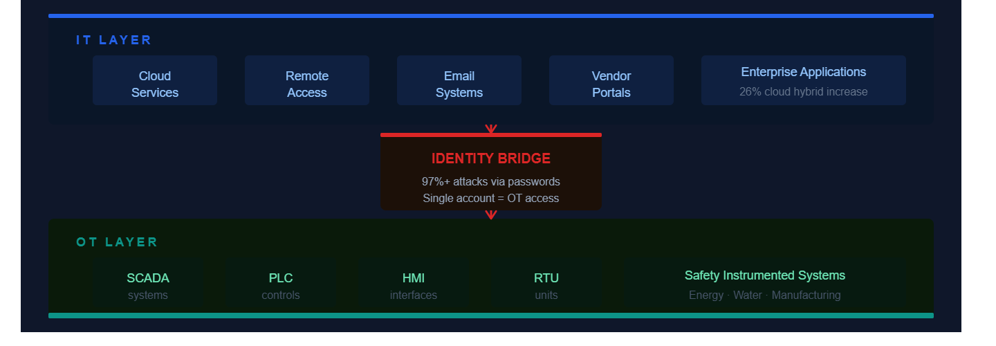 IT/OT Convergence and the Identity Bridge