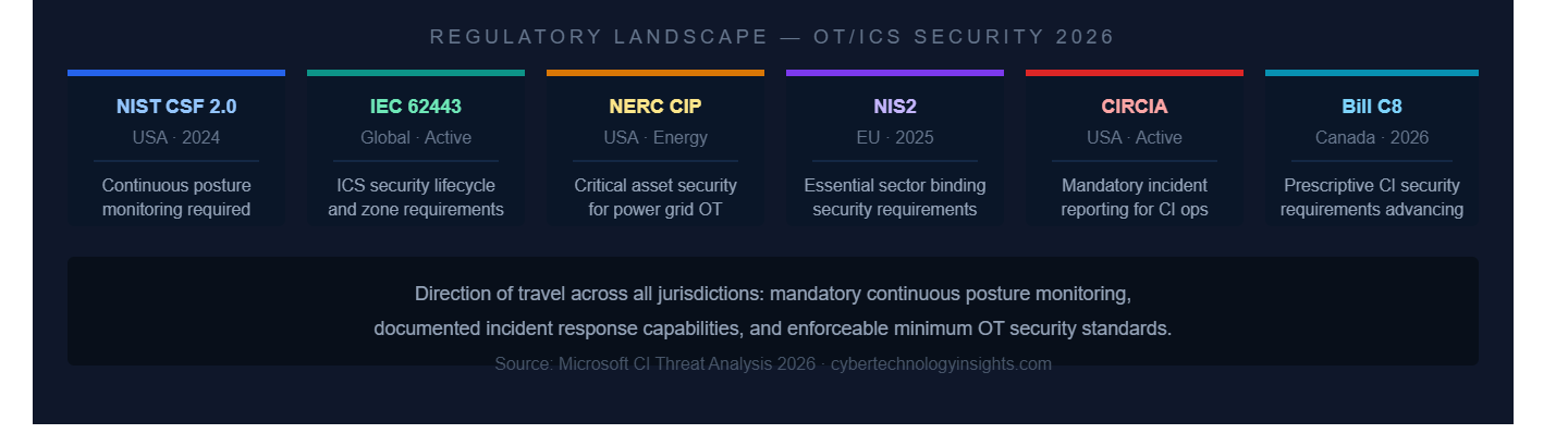 THE DEFENSE FRAMEWORK: FIVE PILLARS FOR OT/ICS RESILIENCE IN 2026