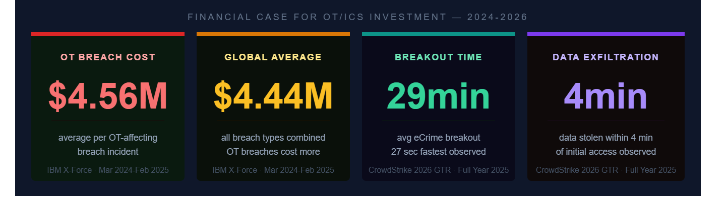 THE FINANCIAL CASE FOR OT/ICS INVESTMENT