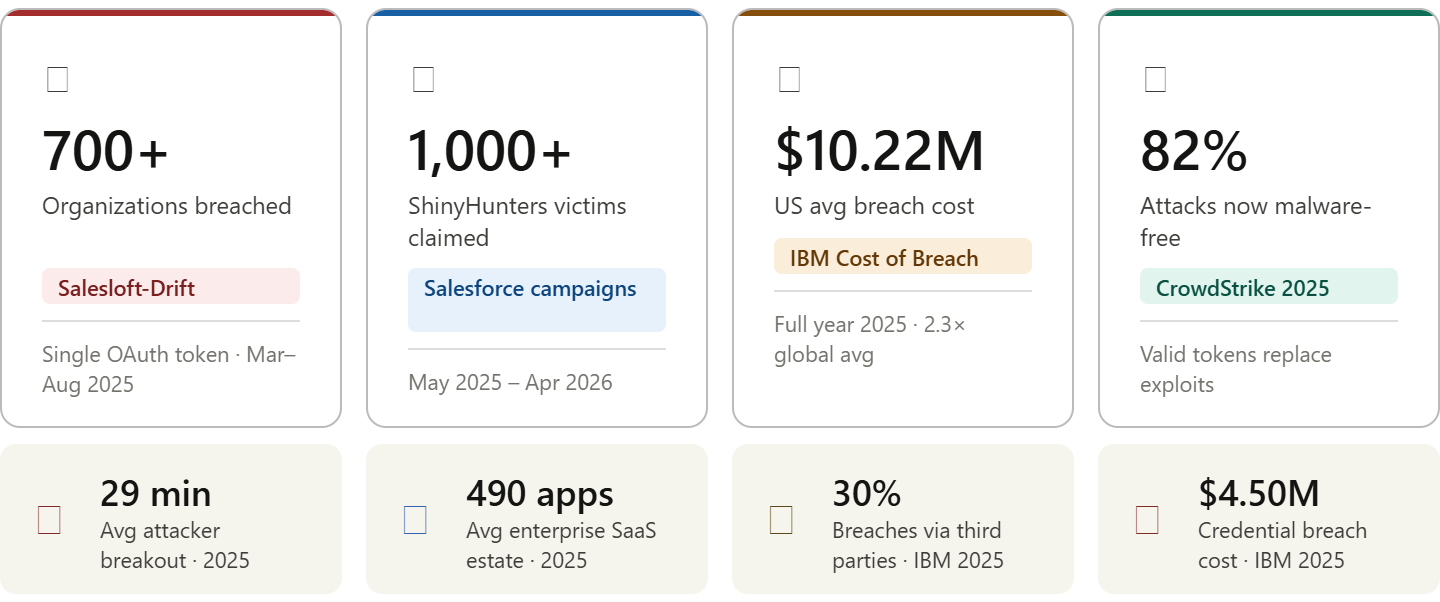 third-party analytics vendor's Snowflake credentials