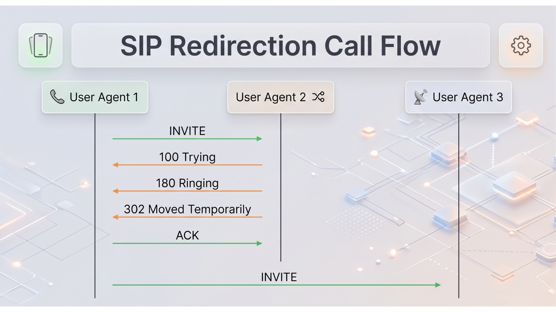 SIP Redirection Call Flow