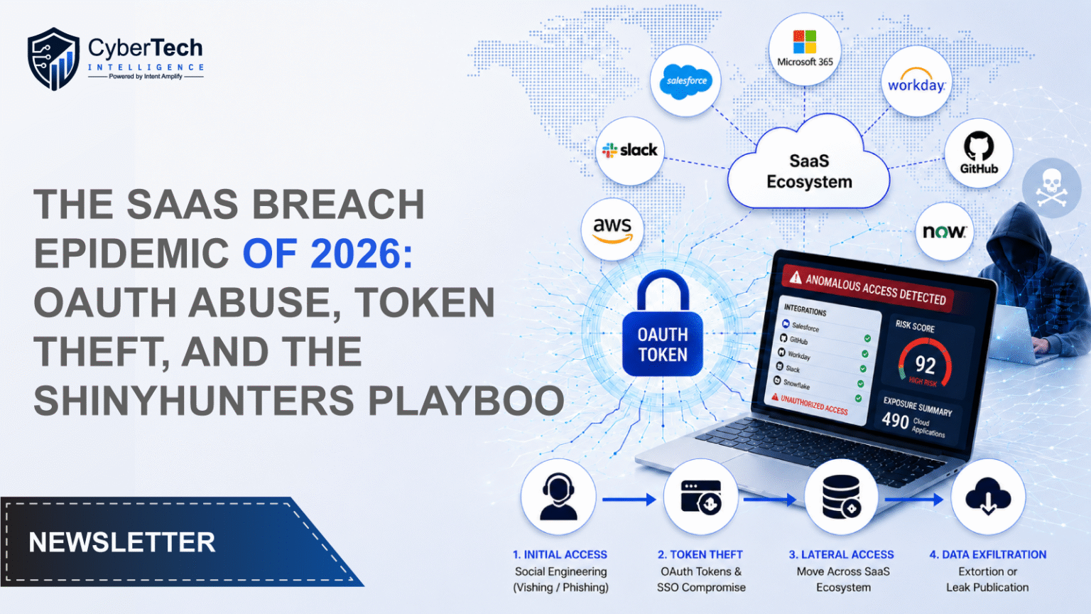 2026 SaaS Breach Epidemic: OAuth Abuse & Token Theft