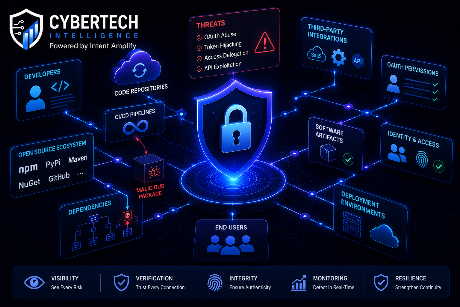 OAuth Abuse and Dependency Poisoning The Software Supply Chain Crisis of 2026