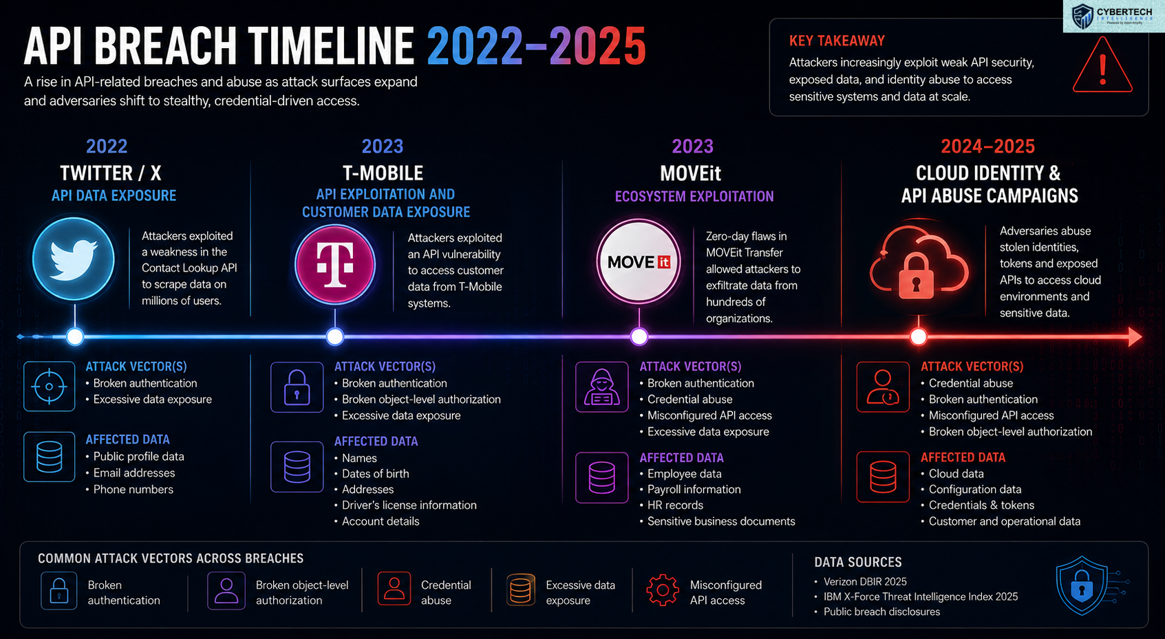 api breach timeline 2022-2025