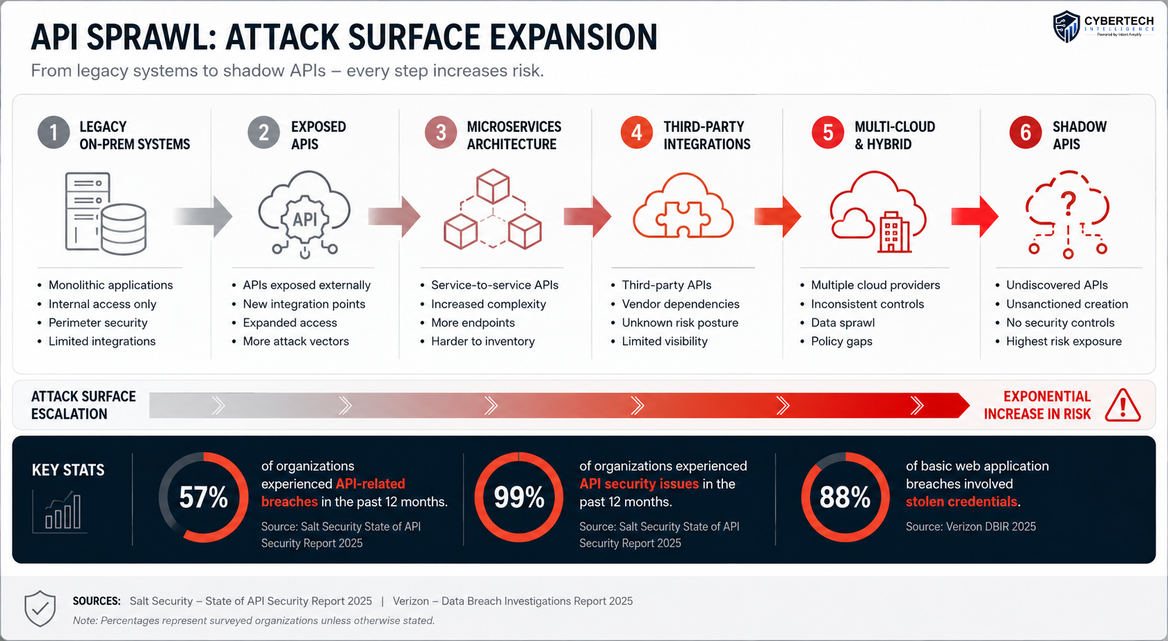 api sprawl attack surface expansion