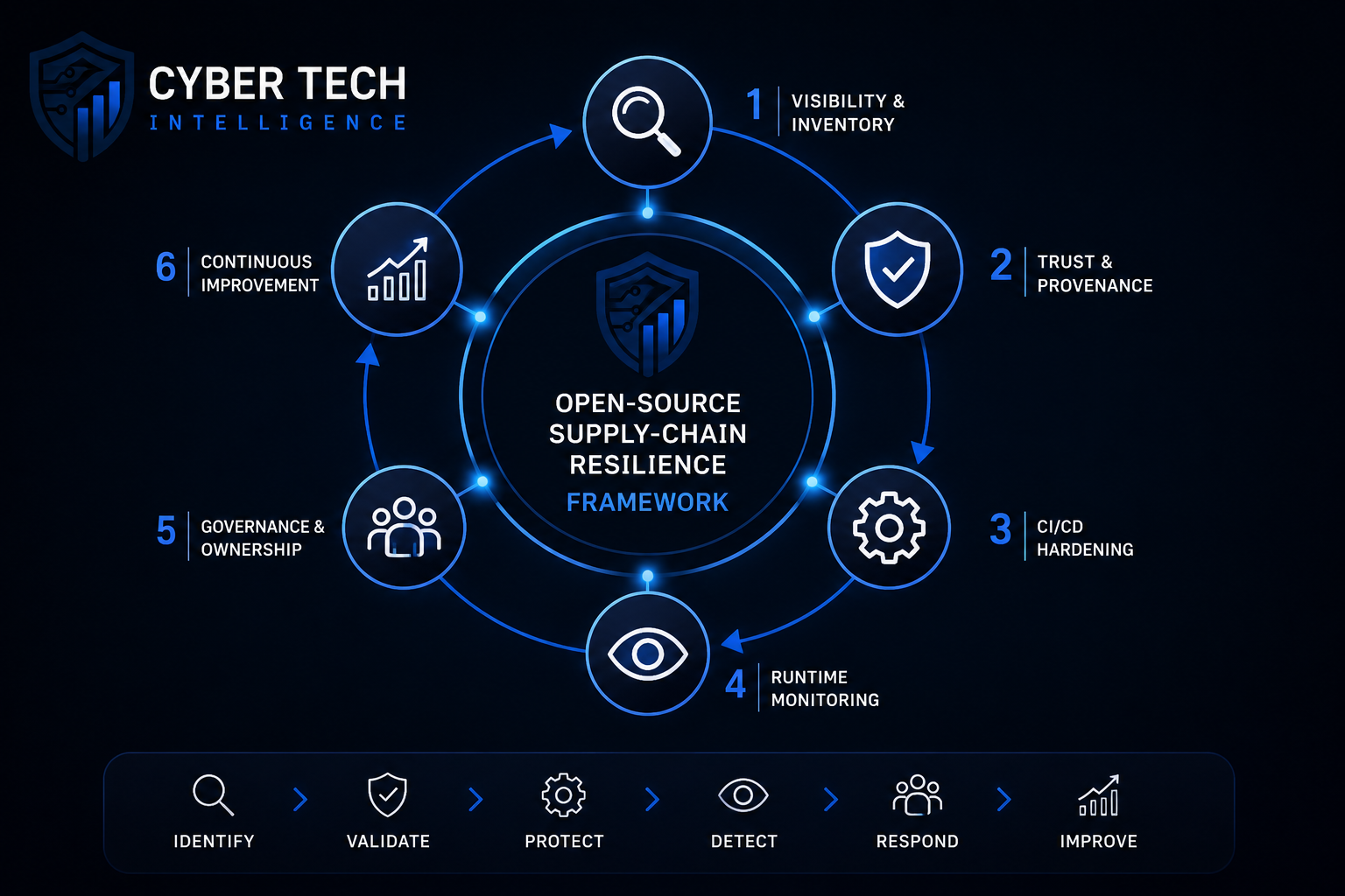 Framework for Enterprise Open-Source Supply Chain Resilience 