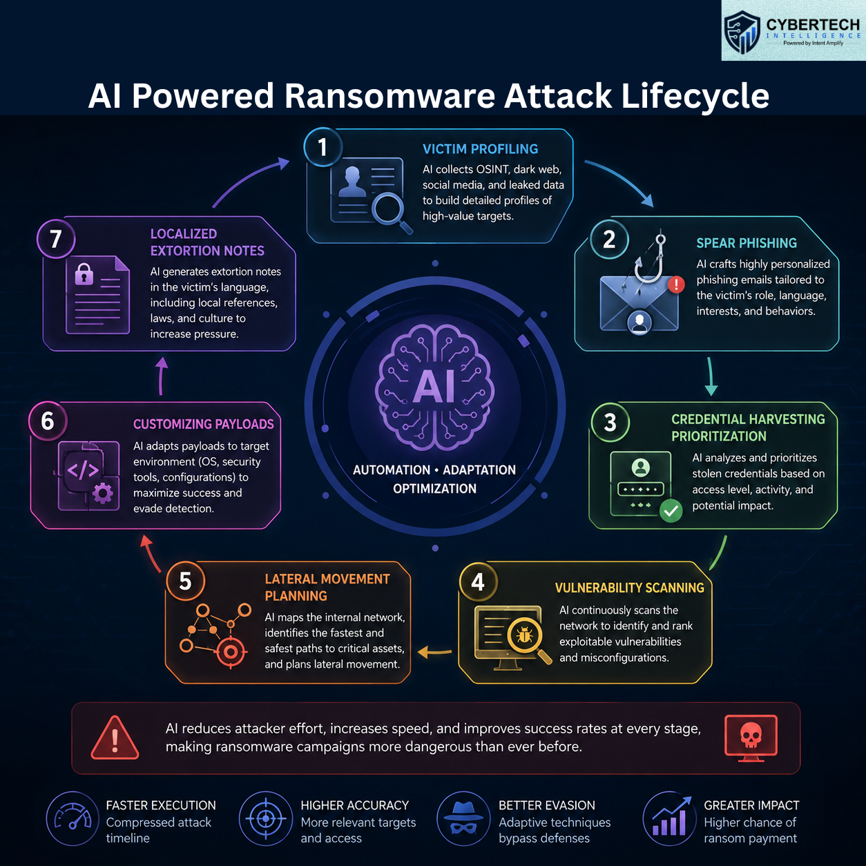 AI-powered Ransomware: The 2026 Threat Landscape Report 