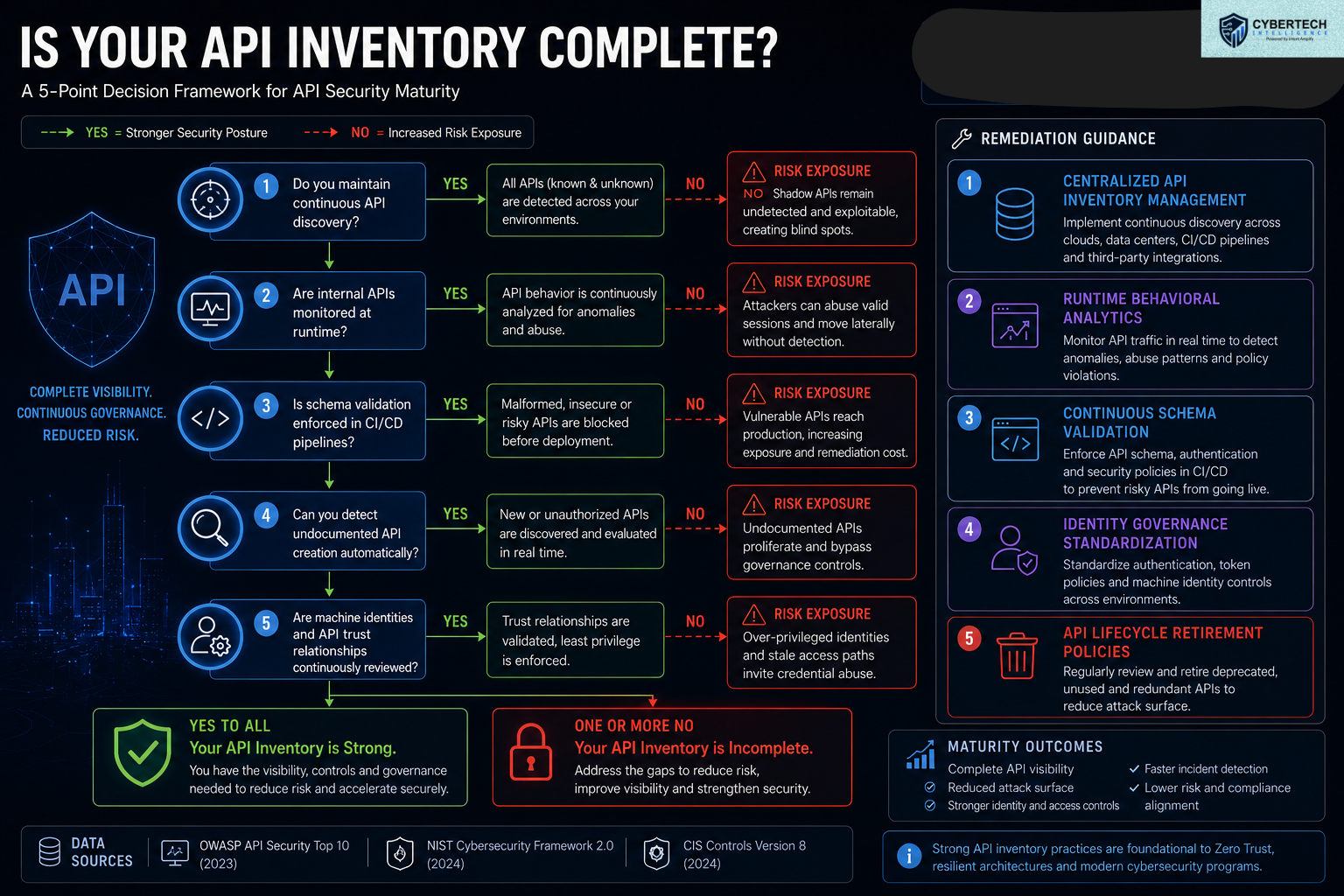 is your api inventory complete